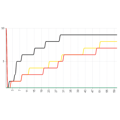 Illustrative line chart with four trajectories over time
